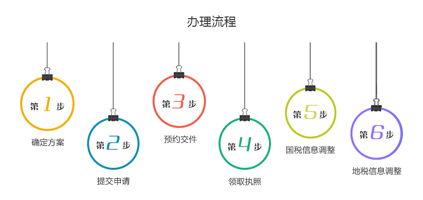 内资公司经营范围变更