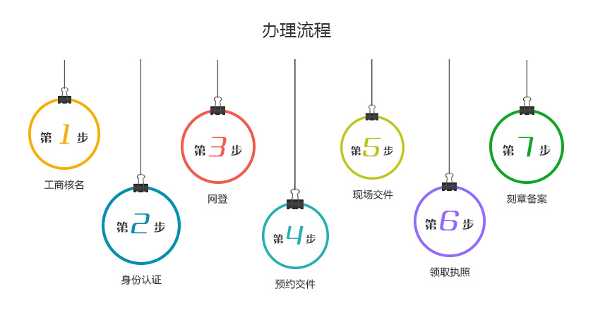 个人独资企业注册（内资） 